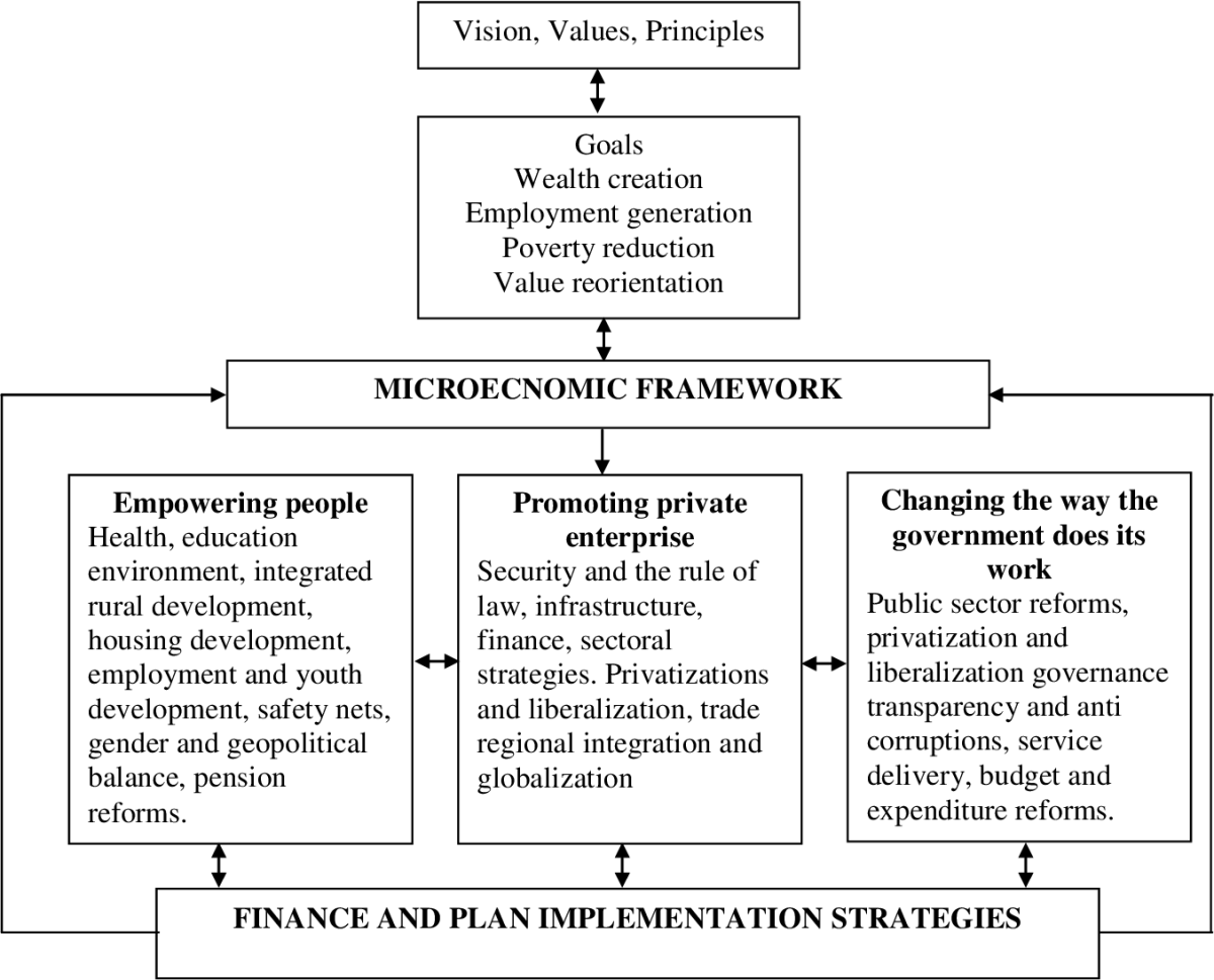 National economic empowerment and development strategy ppt