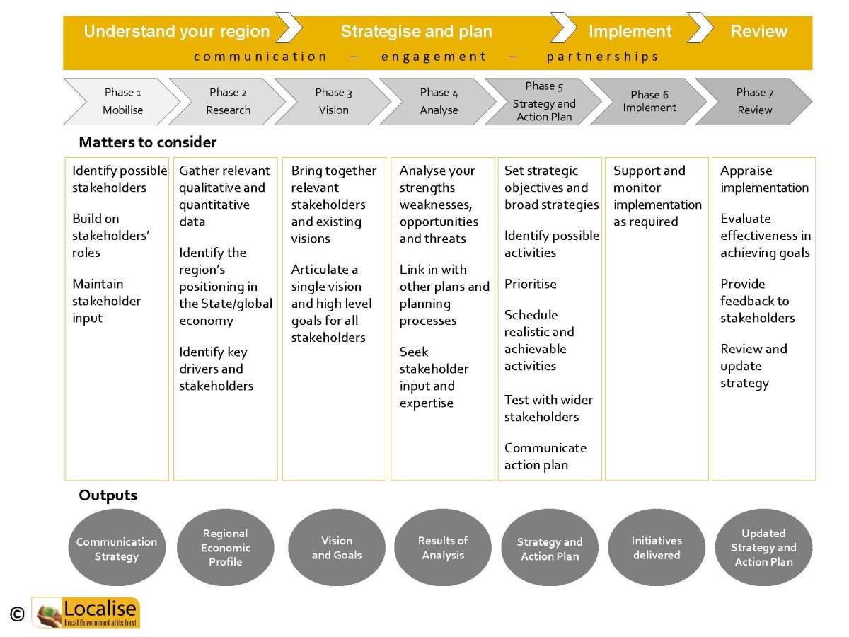 Economic development strategies for state and local practice workforce development