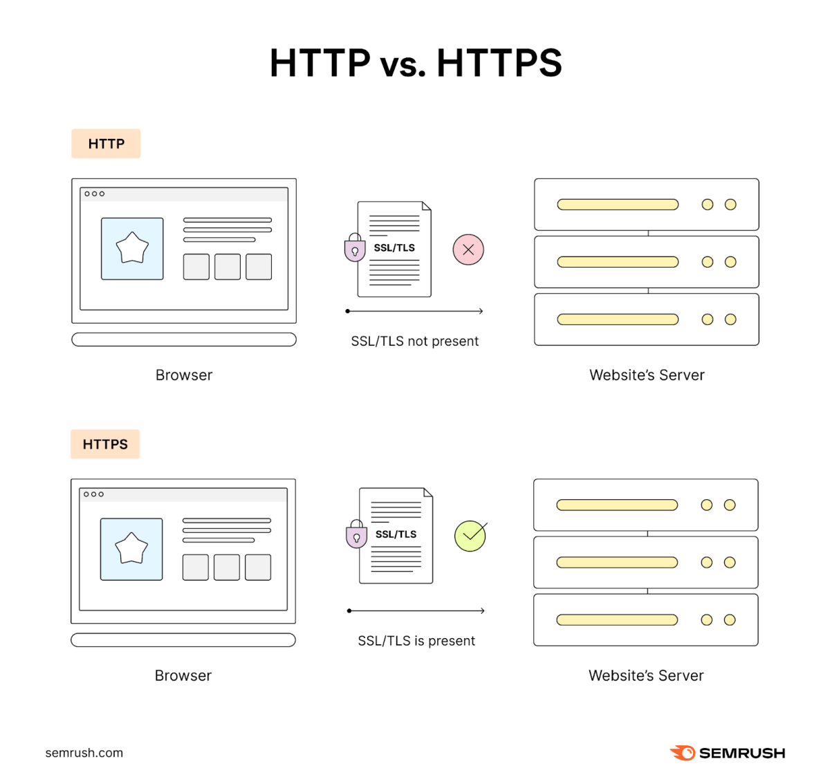 Hypertext Transfer Protocol