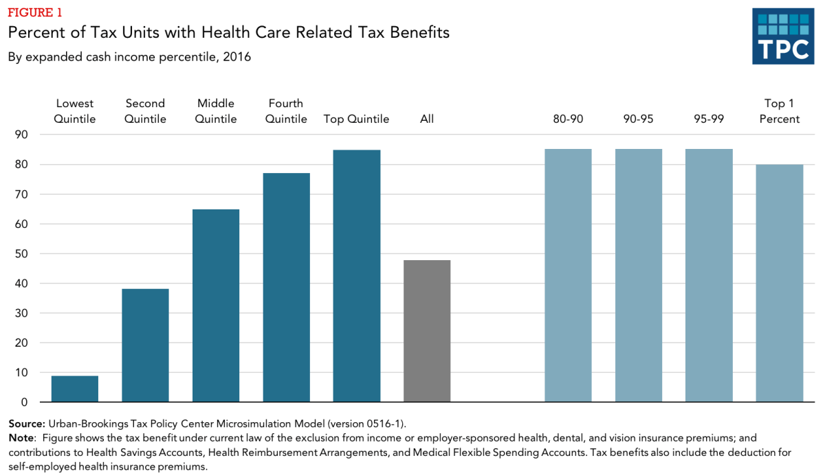 What is public healthcare in the us tax impact